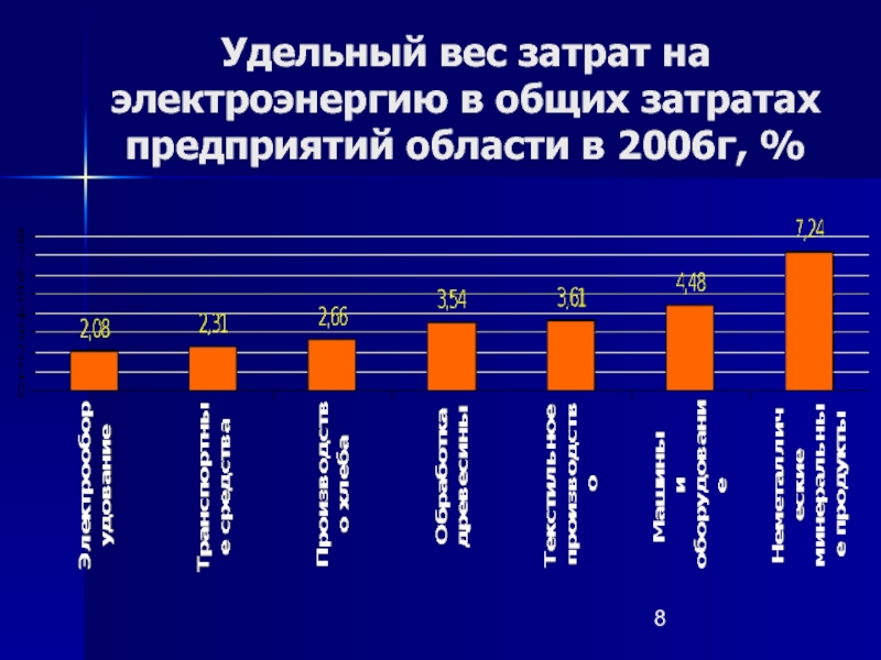 Удельный вес затрат на электроэнергию в общих затратах предприятий области в 2006г, %