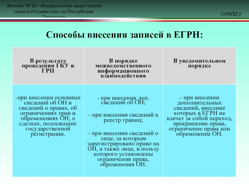 Внесение сведений в егрн недвижимости