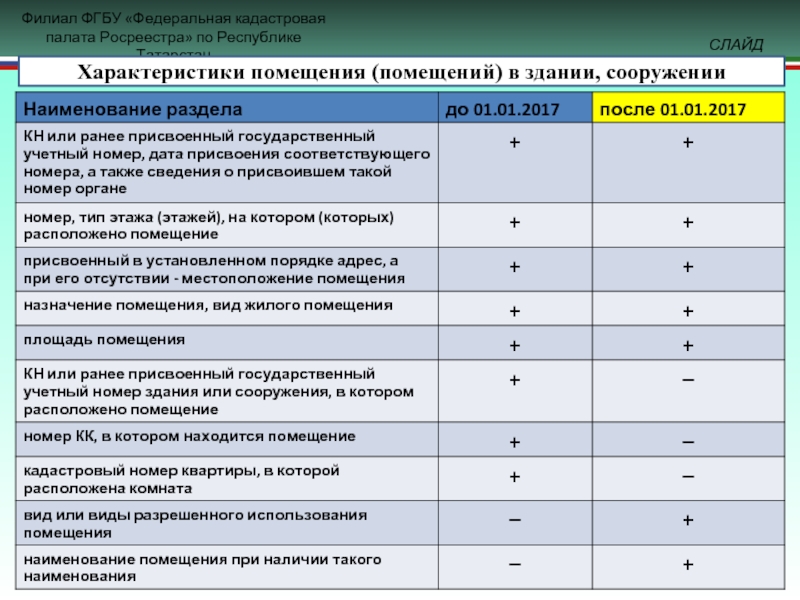 Характеристика помещения. Параметры помещения.