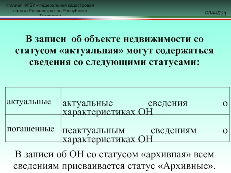 Статус архива. Земельный участок со статусом архивный в бухгалтерском учете.