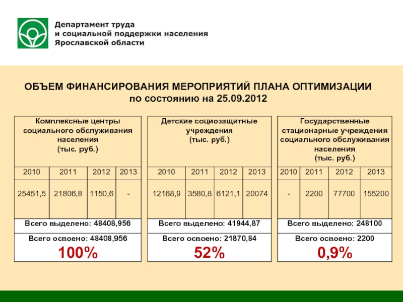 Соцзащита ярославская область. Финансирование мероприятий. Департамент труда и социальной поддержки населения Ярославль.