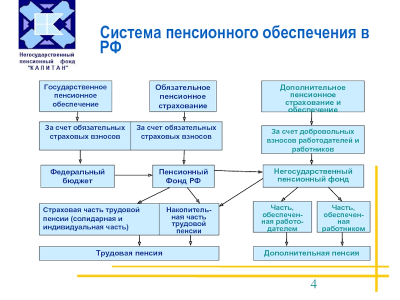 Система пенсионного обеспечения в РФДополнительное пенсионноестрахование и обеспечениеЗа счет обязательных страховых