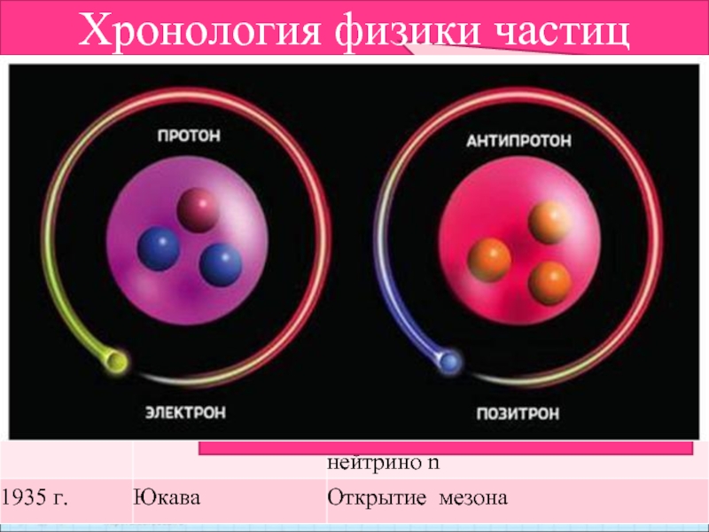 Античастица - частица, имеющая ту же массу и спин, но противоположные