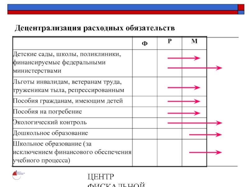 ЦЕНТР ФИСКАЛЬНОЙ ПОЛИТИКИ www.fpcenter.ru  Тел.: (095) 205-3536Децентрализация расходных обязательств