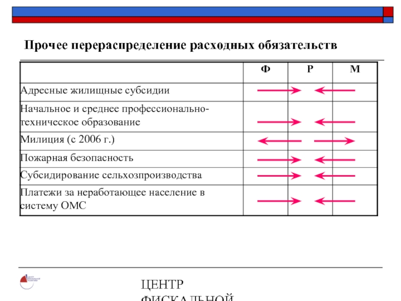 ЦЕНТР ФИСКАЛЬНОЙ ПОЛИТИКИ www.fpcenter.ru  Тел.: (095) 205-3536Прочее перераспределение расходных обязательств