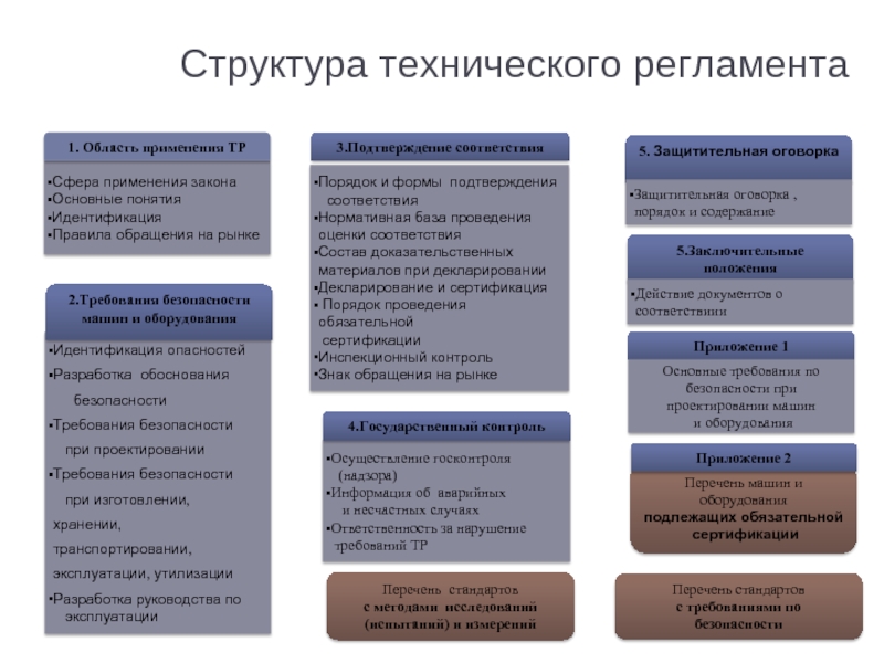 Применение технических регламентов. Структура технического регламента. Структура технологического регламента. 2. Структура технического регламента.. Структуру техника регламента основные разделы.