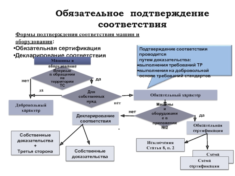 Формы подтверждения соответствия продукции