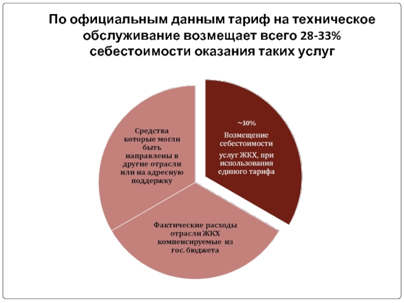 Официальные данные. Себестоимость оказания услуг. Себестоимость оказанных услуг. По официальным данным. Анализ реформирования сферы услуг в России презентация.