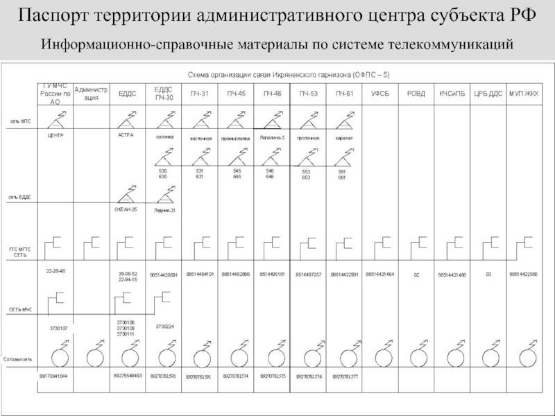 Информационно-справочные материалы по системе телекоммуникацийПаспорт территории административного центра субъекта РФ