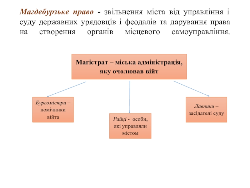 Реферат: Магдебурзьке право та його роль у розвитку української правової традиції