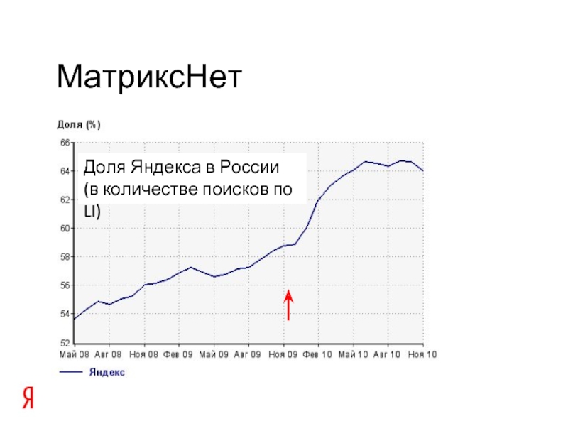МатриксНетДоля Яндекса в России (в количестве поисков по LI)