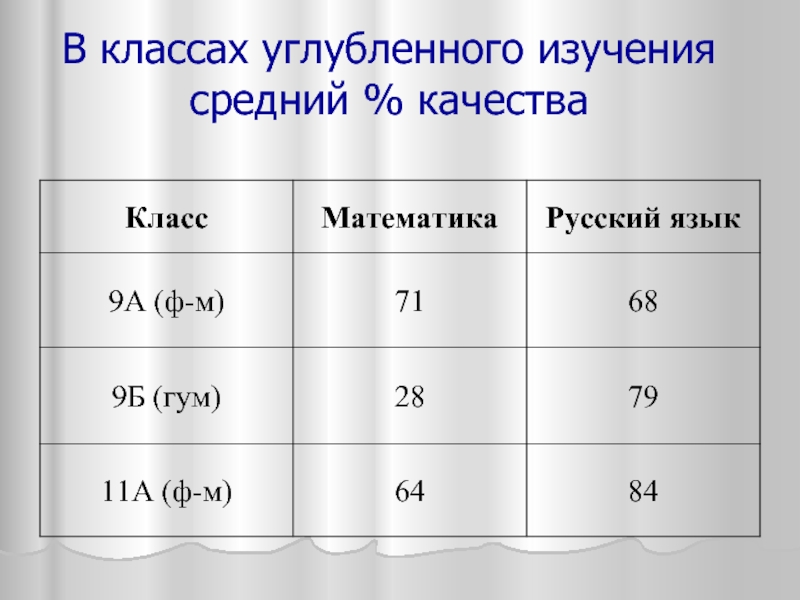 Среднее качество. Углубленные классы. В класс какое углубление.