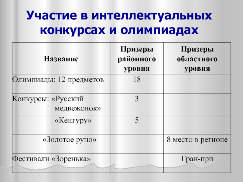 Муниципальный уровень олимпиады. Участие в интеллектуальных конкурсах. Уровни олимпиад. Уровень олимпиады. Уровни олимпиады 1 2 3 что значит.