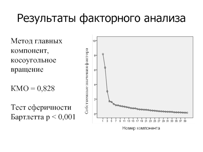 Результаты факторного анализаМетод главных компонент, косоугольное вращениеКМО = 0,828Тест сферичности Бартлетта р < 0,001