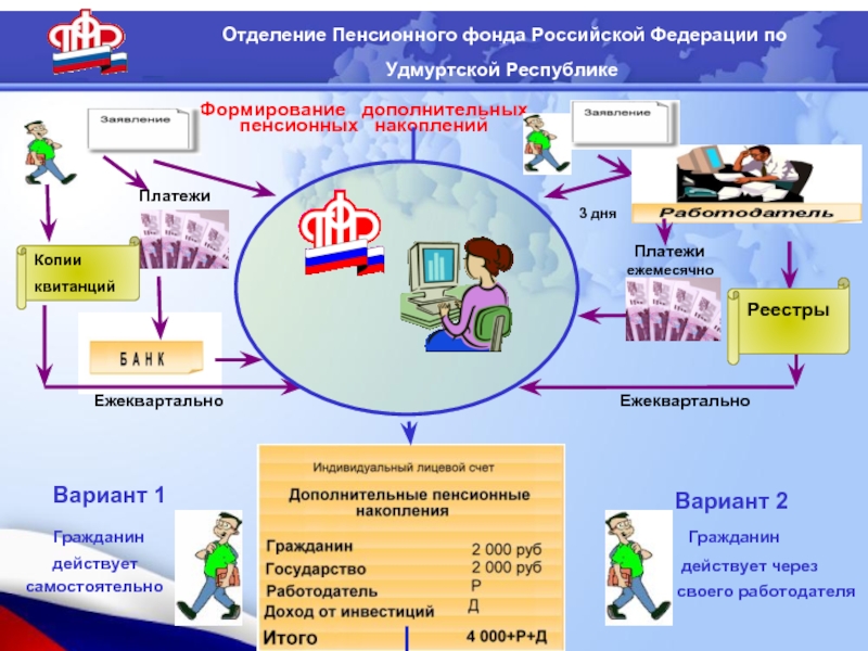 Организация органов пенсионного фонда российской федерации