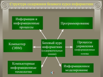 Структура содержания базового курса информатики