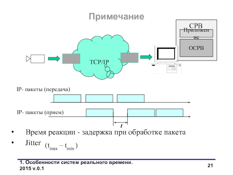 Джиттер системы реального времени. Hart пакетная передача данных. Система реального времени Iconix. TCP= TMAX-tmin/2,3lgtmax/tmin.