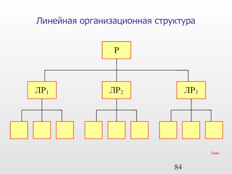 Линейная организационная структура ЛР1     ЛР2 ЛР3 Р Назад