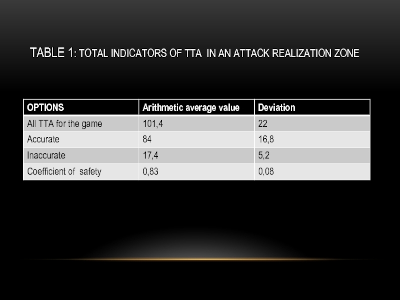 TABLE 1: TOTAL INDICATORS OF TTA IN AN ATTACK REALIZATION ZONE