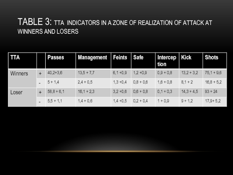 TABLE 3: TTA INDICATORS IN A ZONE OF REALIZATION OF ATTACK AT WINNERS AND LOSERS