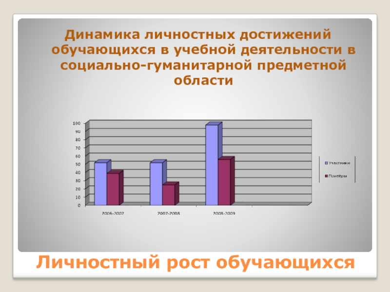 К деятельности для достижения личных. Личностный рост обучающихся. Личностный рост ученика. Динамика личностного роста учеников. Личностные достижения обучающихся в образовательной.