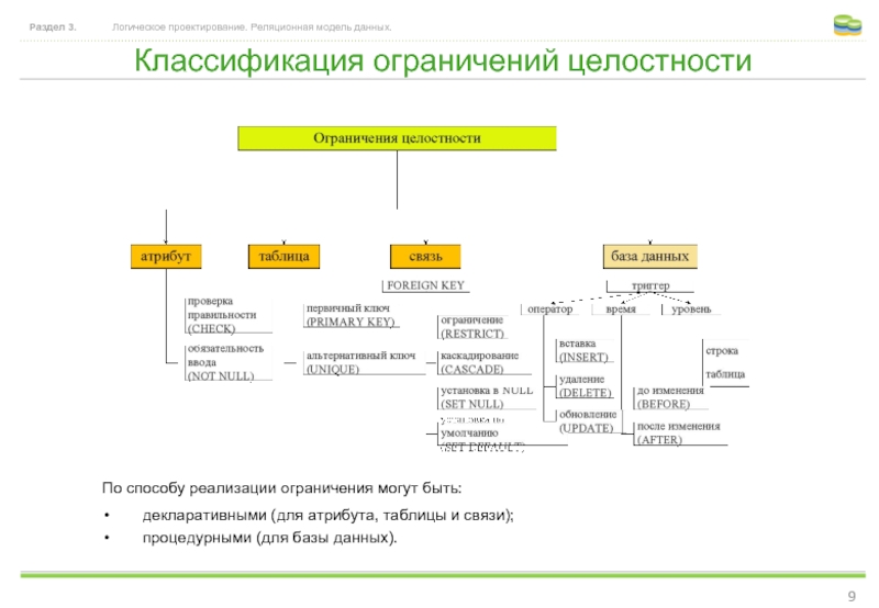 Модели данных и их классификация