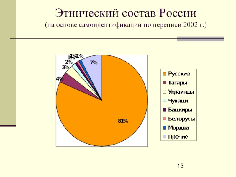 Основной этнос. Этнические группы в России диаграмма. Этнический состав России. Этнический состав населения России. Статистика этнических групп в России.