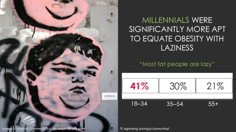 “Most fat people are lazy”MILLENNIALS WERE SIGNIFICANTLY MORE APT TO EQUATE