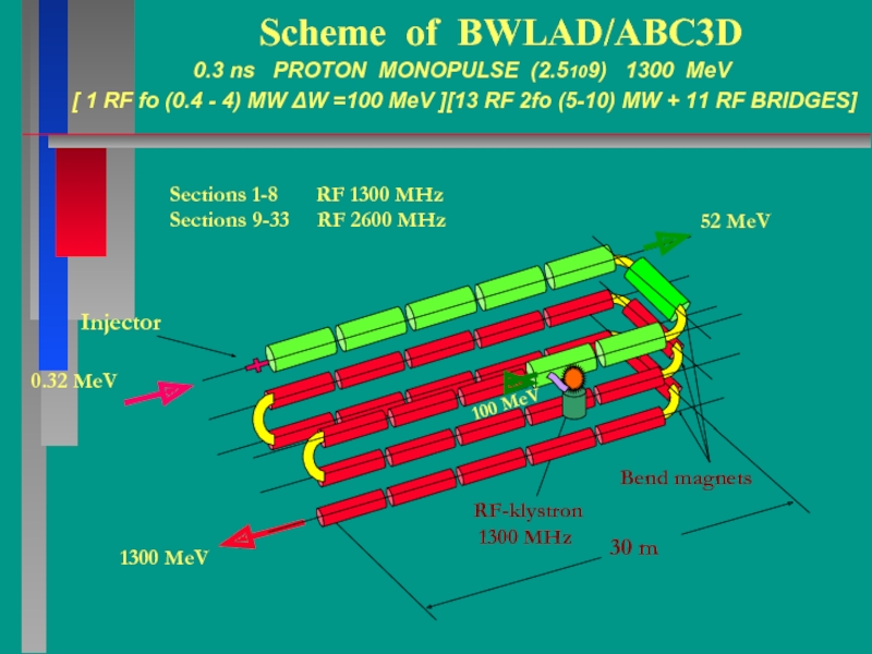 Scheme of BWLAD/ABC3D0.3 ns  PROTON MONOPULSE (2.5109)  1300 MeV
