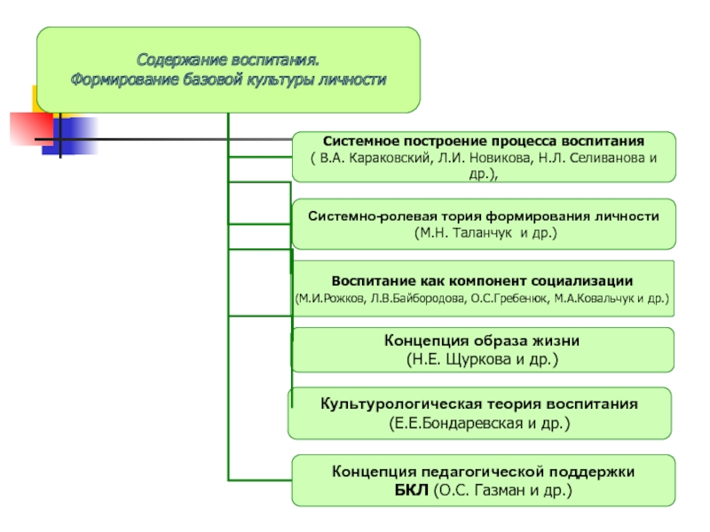 Формирования содержания воспитания