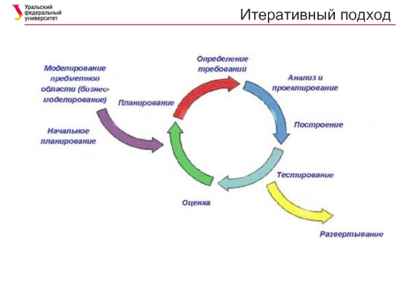 Модели управление жизненного цикла