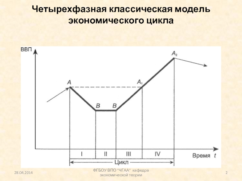 Презентация экономический рост экономические циклы