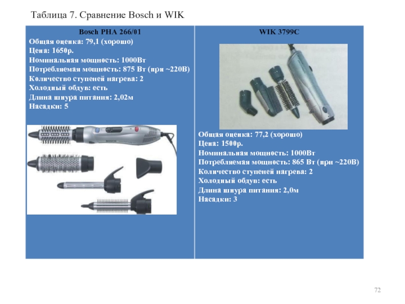 Таблица 7. Сравнение Bosch и WIK