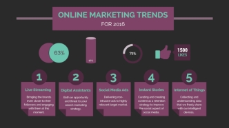 Online Marketing Trends for 2016