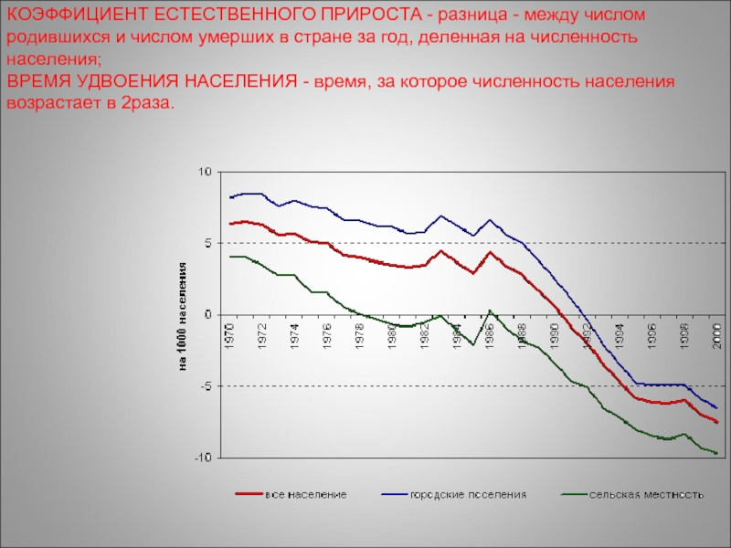 Коэффициент естественного прироста. Удвоение численности населения. Показатель естественного прироста. Коэффициент естественного прироста населения.