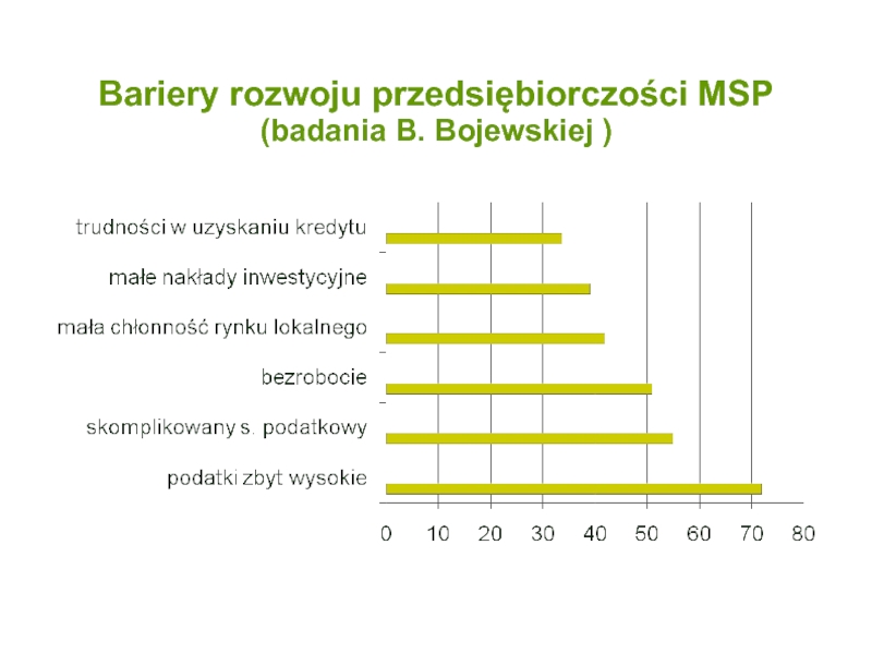 Bariery rozwoju przedsiębiorczości MSP (badania B. Bojewskiej )