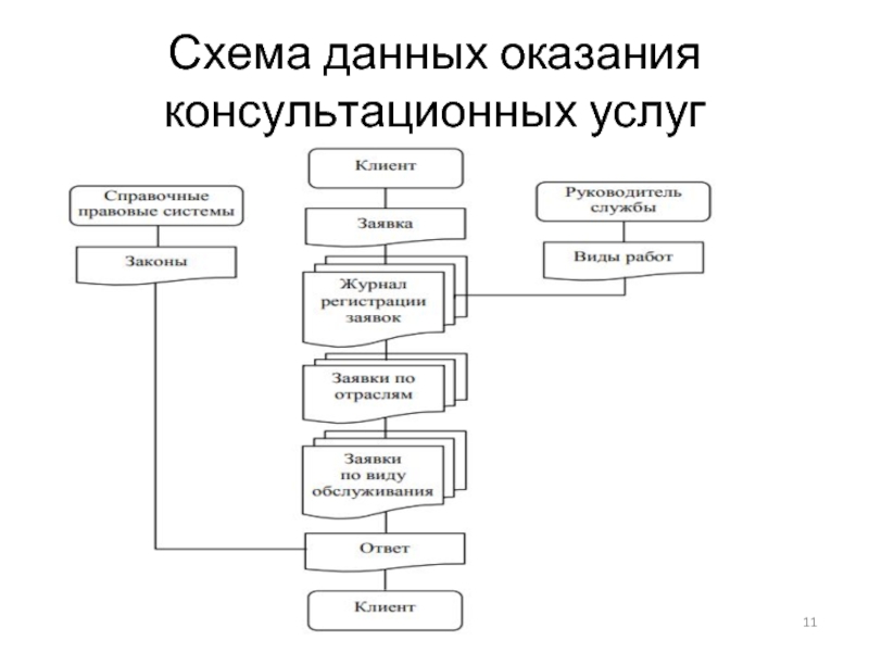 Новая схема услуг. Схема процесса оказания консультационных услуг. Схема данного и нового. Схема дай.