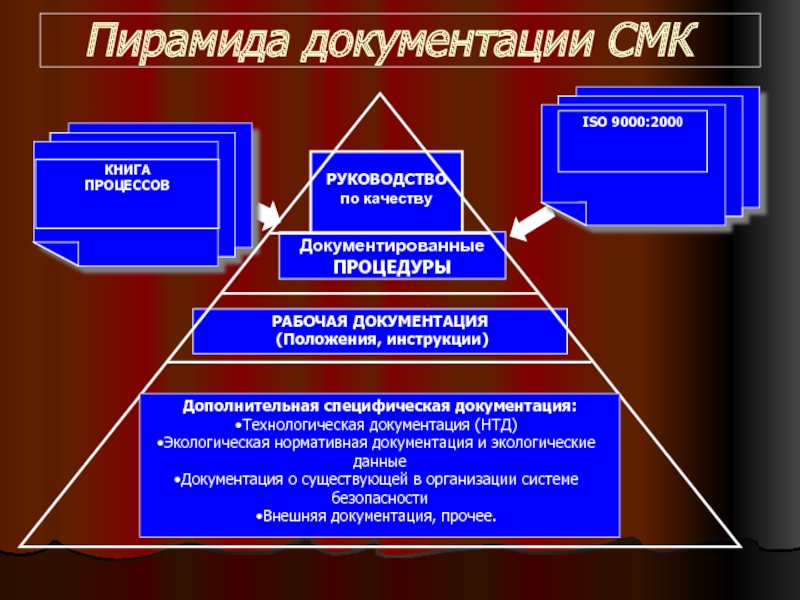 Пирамида документации СМК