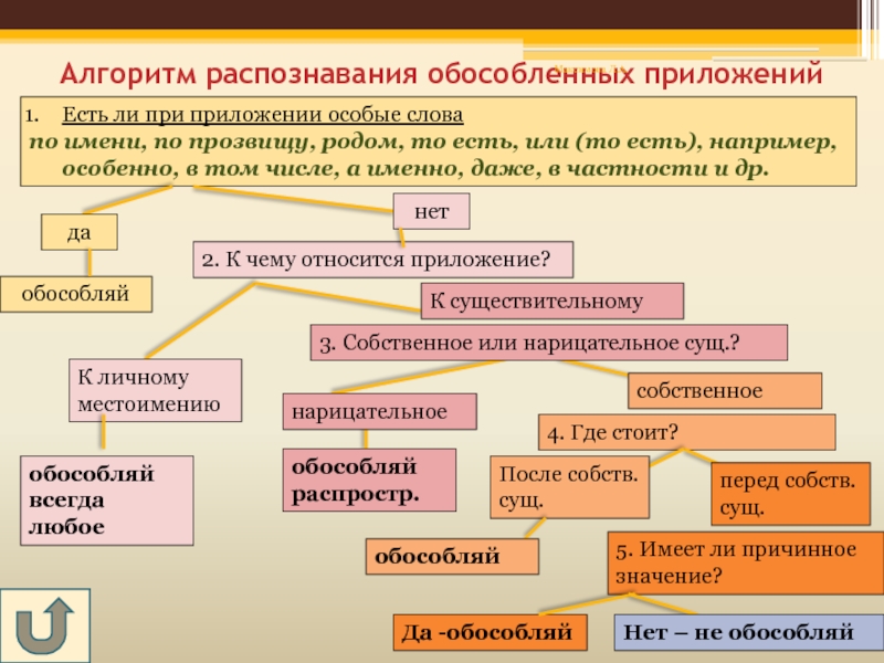 Алгоритм распознавания обособленных приложений  Есть ли при приложении особые слова