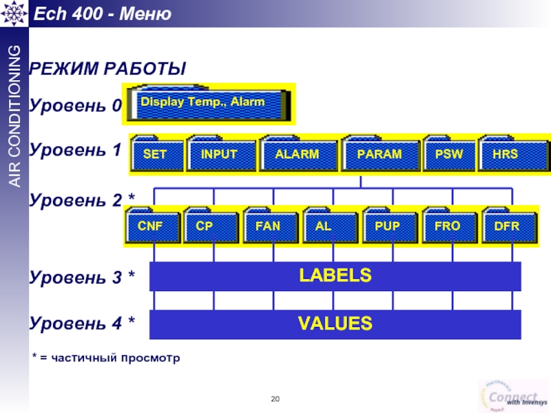 Display Temp., Alarm LABELS VALUES Ech 400 - Меню РЕЖИМ РАБОТЫ Уровень