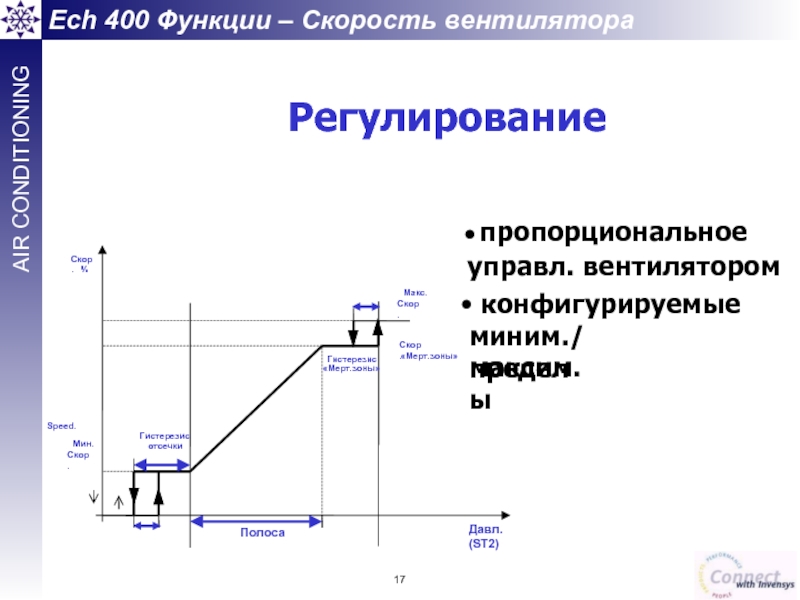 Ech 400 Функции – Скорость вентилятора  Speed.