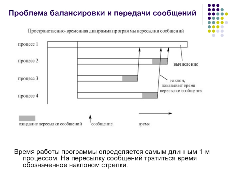 Время работы программы