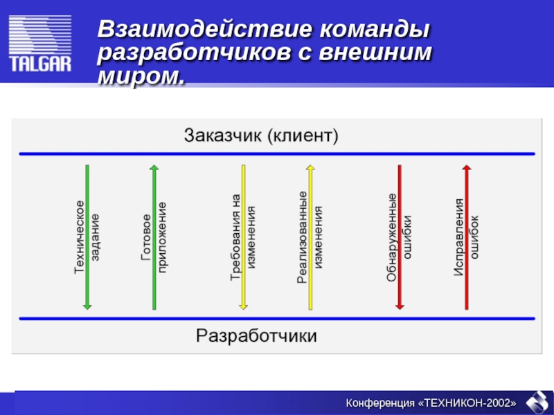 Внешнее взаимодействие. Взаимодействие в команде. Схема взаимодействия в команде. Модель команды разработчиков. Организация работы в команде.