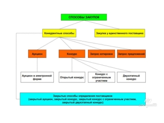 Способы закупок