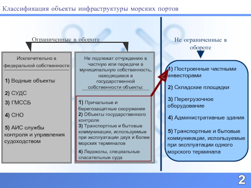 Федеральный проект развитие морских портов