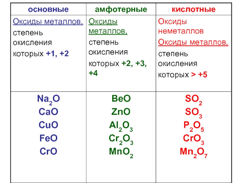 Fe2o3 основный или кислотный. Основные амфотерные и кислотные оксиды таблица. Основные оксиды таблица. Химия 8 класс оксиды кислотные амфотерные основные. Металлы неметаллы основные оксиды оксиды кислотные оксиды.