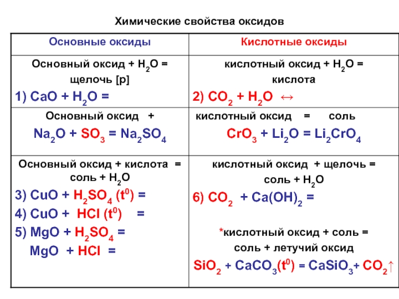 Химические свойства основных оксидов. Химические свойства кислотных оксидов таблица. Химические свойства основных оксидов с кислотами. Свойства основных оксидов химия 8 класс. Основные оксиды в степени окисления +2.