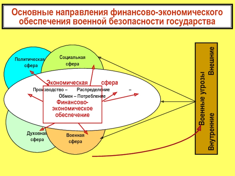 Финансово экономическое обеспечение национальной безопасности. Модель системы обеспечения экономической безопасности. Направления обеспечения экономической безопасности государства. Военная сфера,экономическая сфера. Проблемы экономического обеспечения военной безопасности.