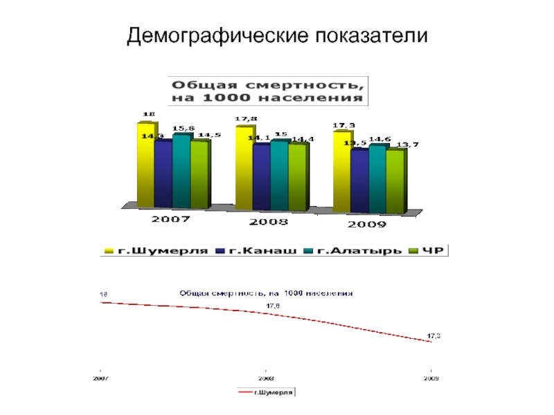 Демографическое развитие. Демографические показатели диаграмма. Демографические показатели в процентах к 1000 населения. Анализ демографических показателей Испании. Демографические показатели Норильска.