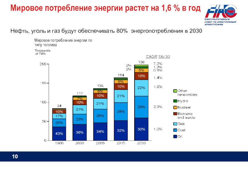Структура потребления энергии в России 2020. Мировое потребление энергии статистика. Мировое потребление электроэнергии диаграмма. График потребления энергии в мире. Электроэнергия 2015 год
